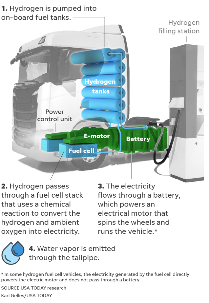 how hydrogen trucks work